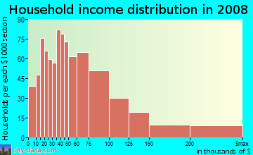 Household income distribution in 2008 in North Central in Billings neighborhood in MT