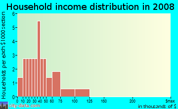 Household income distribution in 2009 in Jordan Oaks in Moncure neighborhood in NC