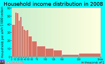 Household income distribution in 2009 in Sam Hughes in Tucson neighborhood in AZ