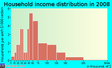 Household income distribution in 2009 in Cedar Village in Chapel Hill neighborhood in NC