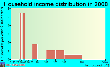 Household income distribution in 2009 in Pineview Estates in Raleigh neighborhood in NC