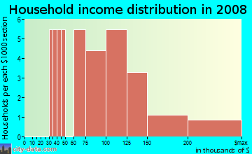 Household income distribution in 2009 in Pepperdine in Cary neighborhood in NC