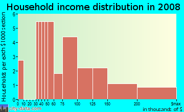 Household income distribution in 2009 in Pearl Adams in Holly Springs neighborhood in NC