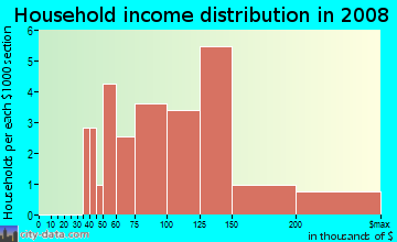 Household income distribution in 2009 in Maynard Oaks in Cary neighborhood in NC