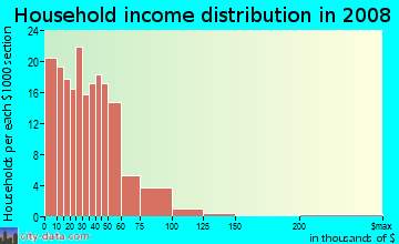 Household income distribution in 2009 in Escalante in Tempe neighborhood in AZ