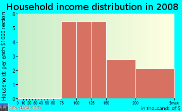 Household income distribution in 2009 in Lochwinds in Cary neighborhood in NC