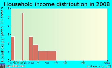 Household income distribution in 2009 in Lindsay Heights in Fuquay Varina neighborhood in NC