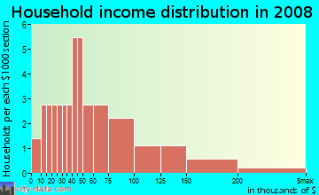 Household income distribution in 2009 in Legend Hills in Garner neighborhood in NC