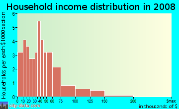 Household income distribution in 2009 in Lakeview Cud in Raleigh neighborhood in NC