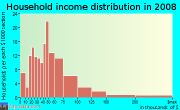 Household income distribution in 2009 in Starmount in Charlotte neighborhood in NC