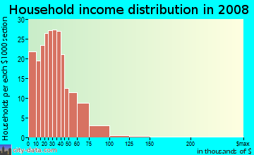 Household income distribution in 2009 in Enderly Park in Charlotte neighborhood in NC