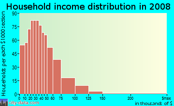 Household income distribution in 2009 in Beverly Woods in Charlotte neighborhood in NC