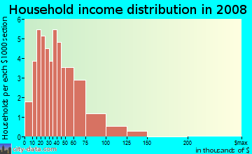 Household income distribution in 2009 in Yuma East Estates in Yuma neighborhood in AZ