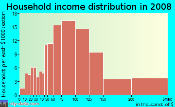 Household income distribution in 2009 in Sardis Forest in Charlotte neighborhood in NC
