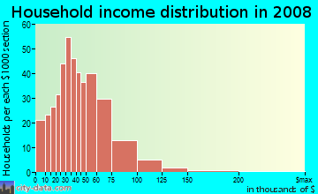 Household income distribution in 2009 in Idlewild Farms in Charlotte neighborhood in NC