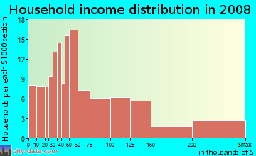 Household income distribution in 2009 in Olde Providence North in Charlotte neighborhood in NC