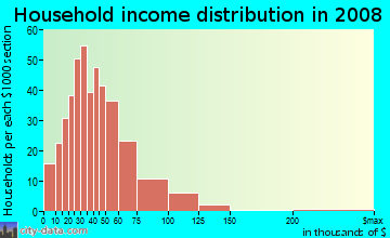 Household income distribution in 2009 in Wilmore in Charlotte neighborhood in NC