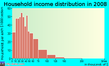 Household income distribution in 2009 in Hickory Grove in Charlotte neighborhood in NC
