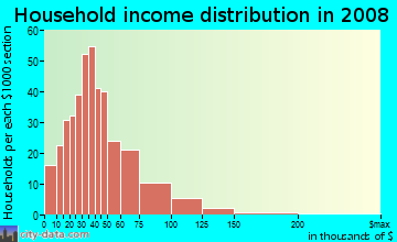 Household income distribution in 2009 in Wilora Lake in Charlotte neighborhood in NC
