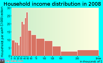 Household income distribution in 2009 in Freedom Park in Charlotte neighborhood in NC