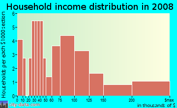 Household income distribution in 2009 in Indian Mesa East in Chandler neighborhood in AZ