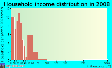 Household income distribution in 2009 in Lakewood in Charlotte neighborhood in NC