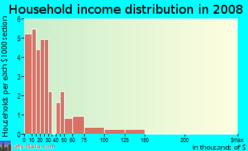 Household income distribution in 2009 in Todd Park in Charlotte neighborhood in NC