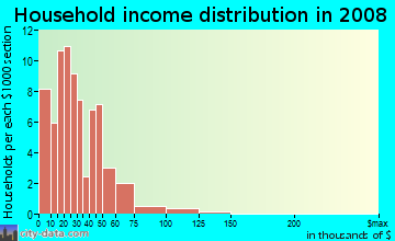 Household income distribution in 2009 in Reid Park in Charlotte neighborhood in NC