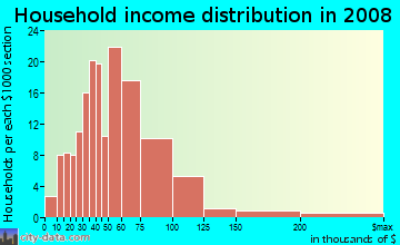 Household income distribution in 2009 in Pawtuckett in Charlotte neighborhood in NC