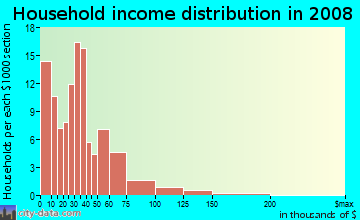 Household income distribution in 2009 in Villa Heights in Charlotte neighborhood in NC