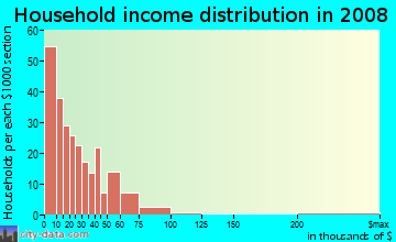 Household income distribution in 2008 in Belmont in Charlotte neighborhood in NC