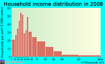 Household income distribution in 2009 in Hemphill Heights in Charlotte neighborhood in NC