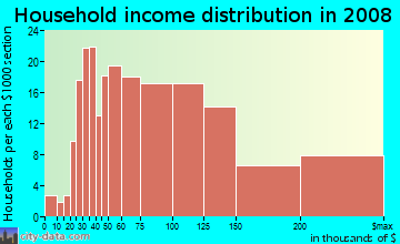 Household income distribution in 2009 in Piper Glen Estates in Charlotte neighborhood in NC