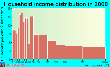 Household income distribution in 2009 in Second Ward in Charlotte neighborhood in NC