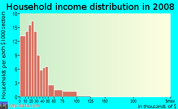 Household income distribution in 2009 in Biddleville in Charlotte neighborhood in NC