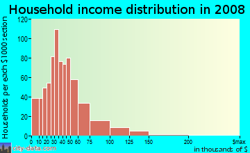 Household income distribution in 2009 in East Forest in Charlotte neighborhood in NC