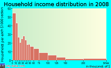 Household income distribution in 2009 in Uptown in Charlotte neighborhood in NC