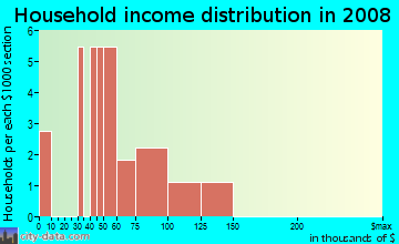 Household income distribution in 2009 in Old Thompson Creek in Apex neighborhood in NC