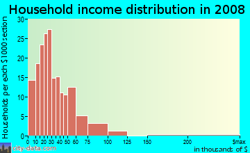 Household income distribution in 2009 in Townsend in Yuma neighborhood in AZ