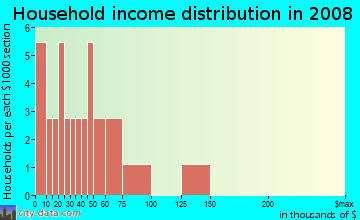 Household income distribution in 2009 in Barecliff in Garner neighborhood in NC