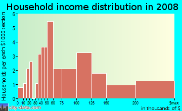 Household income distribution in 2009 in Belle Point in Apex neighborhood in NC