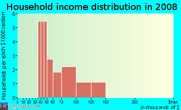 Household income distribution in 2009 in Bent Creek in Cary neighborhood in NC