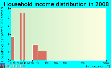 Household income distribution in 2009 in Biltomore Heights Townhomes in Raleigh neighborhood in NC