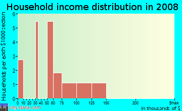 Household income distribution in 2009 in Ivy Creek in Willow Spring neighborhood in NC