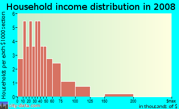 Household income distribution in 2009 in Holden Village in Greensboro neighborhood in NC