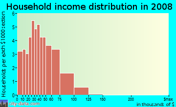 Household income distribution in 2009 in The Pines in Greensboro neighborhood in NC