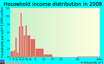 Household income distribution in 2009 in Westbury in Greensboro neighborhood in NC