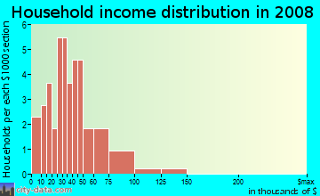 Household income distribution in 2009 in Woodlea in Greensboro neighborhood in NC