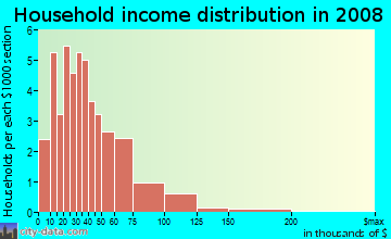 Household income distribution in 2009 in Kings Mill in Greensboro neighborhood in NC