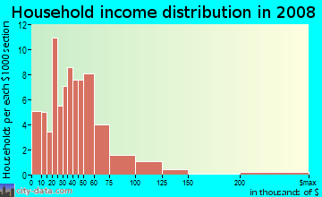Household income distribution in 2009 in Rolling Roads in Greensboro neighborhood in NC